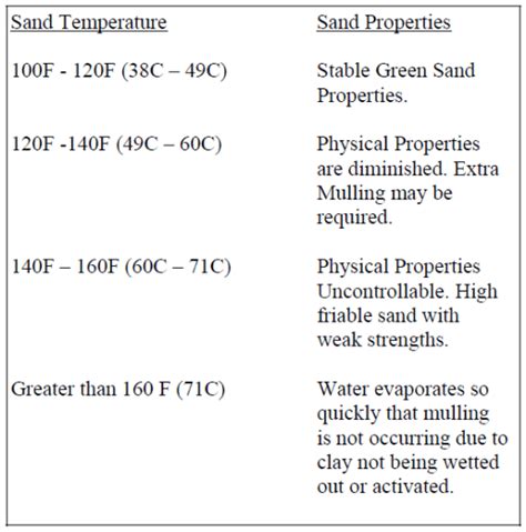 Which green sand properties should you control per molding 